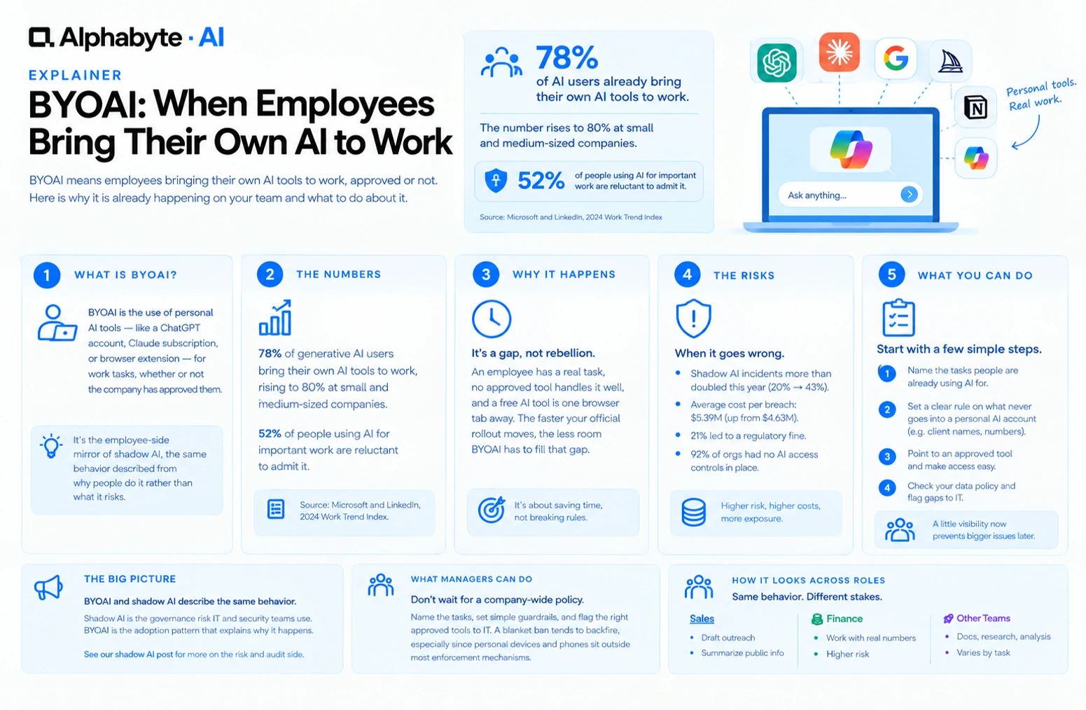 BYOAI: When Employees Bring Their Own AI to Work