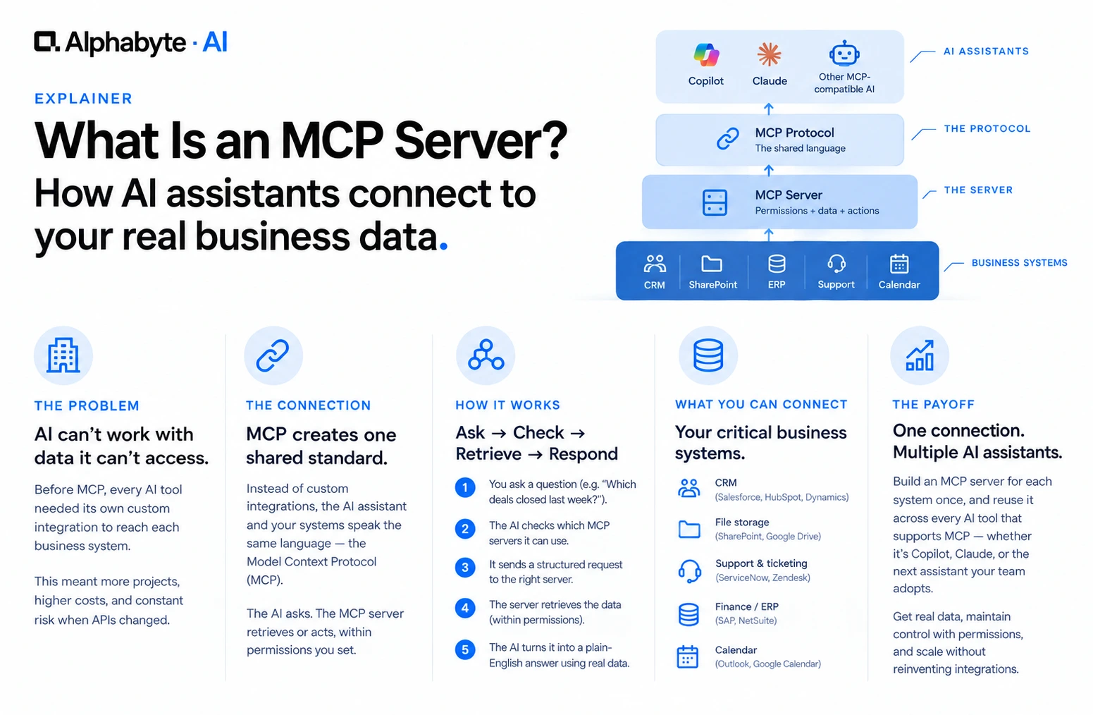 What Is an MCP Server? A Plain-English Guide for Business Teams